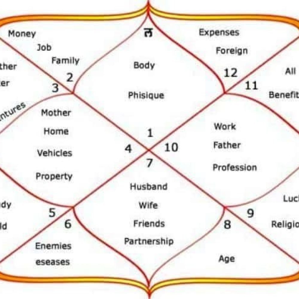 birth chart